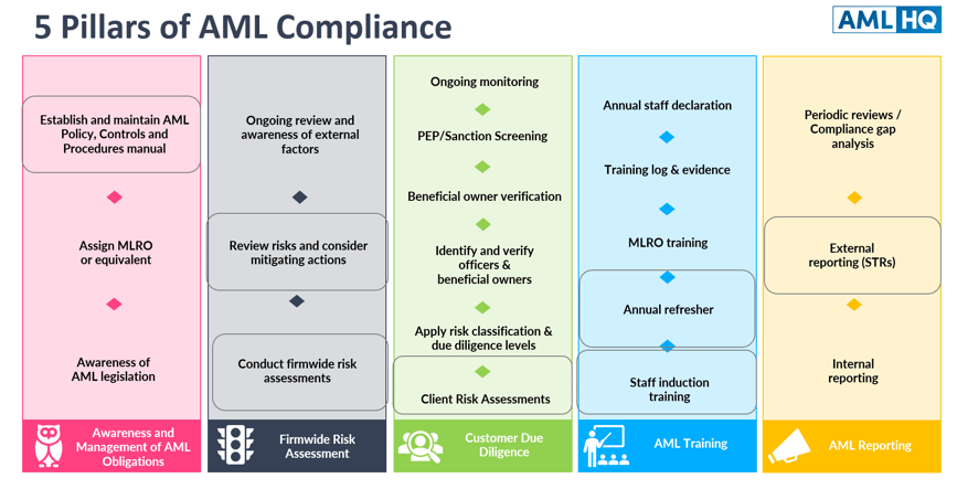 5 Pillars of AML Compliance